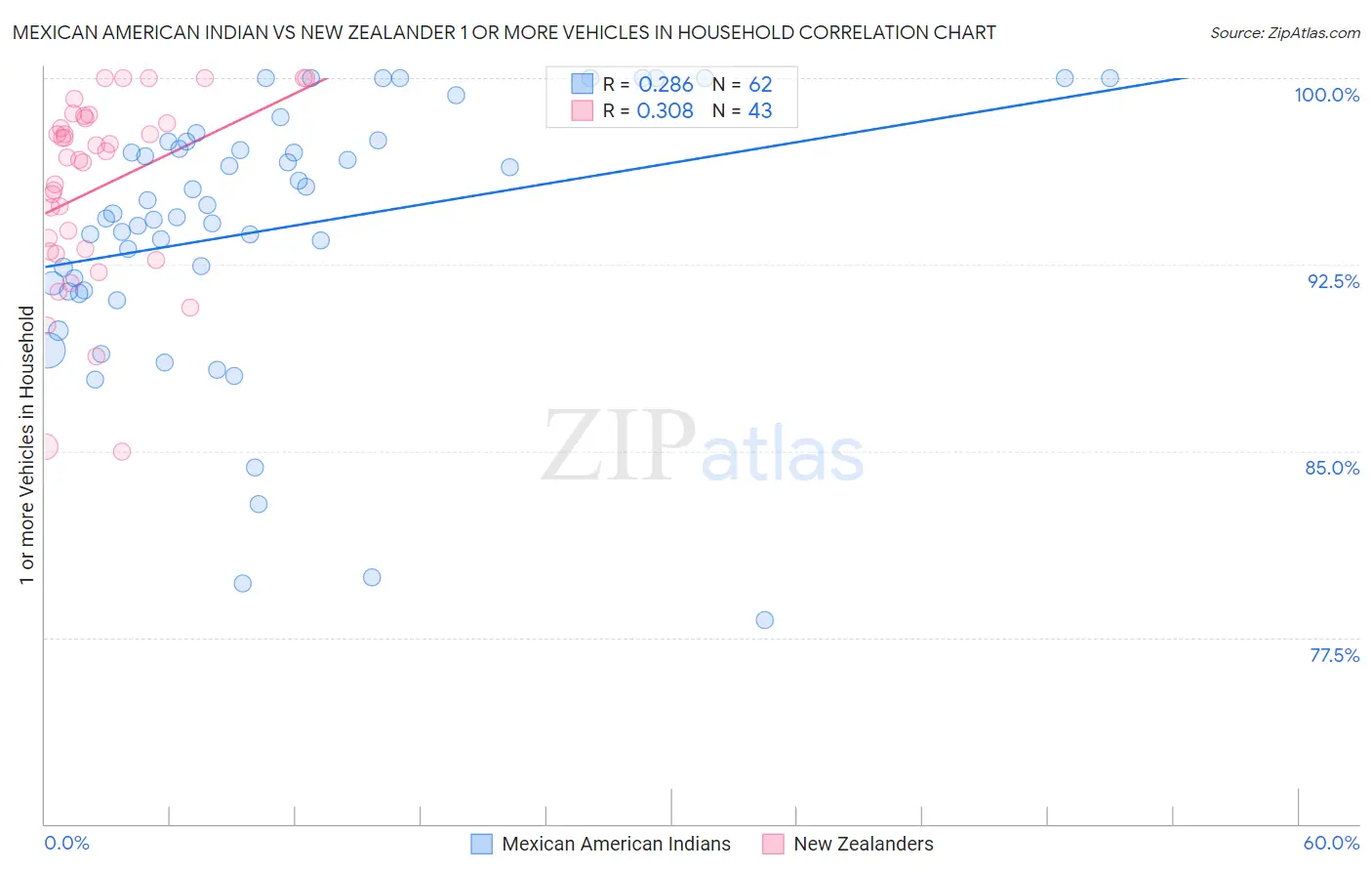 Mexican American Indian vs New Zealander 1 or more Vehicles in Household