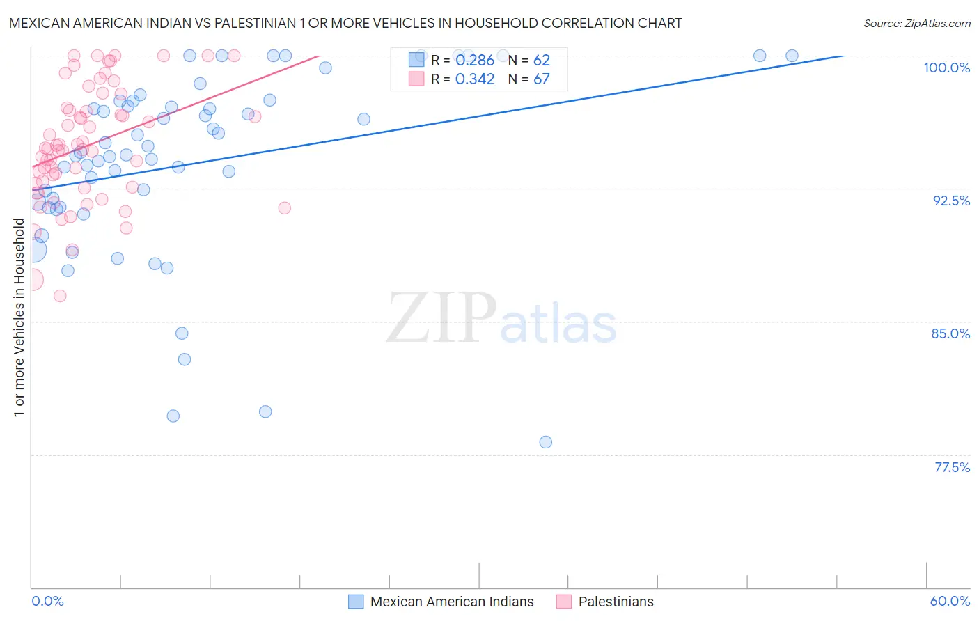 Mexican American Indian vs Palestinian 1 or more Vehicles in Household