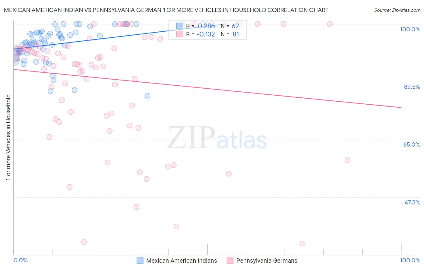 Mexican American Indian vs Pennsylvania German 1 or more Vehicles in Household