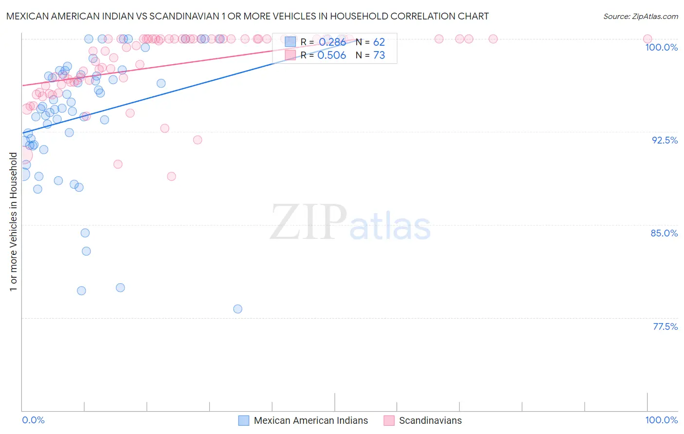 Mexican American Indian vs Scandinavian 1 or more Vehicles in Household