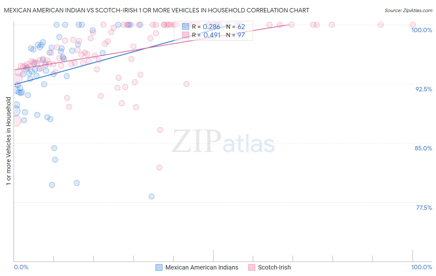 Mexican American Indian vs Scotch-Irish 1 or more Vehicles in Household