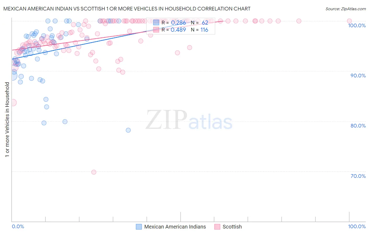 Mexican American Indian vs Scottish 1 or more Vehicles in Household