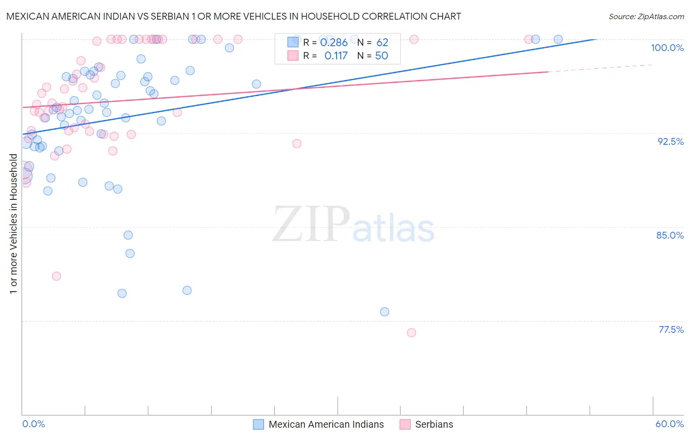 Mexican American Indian vs Serbian 1 or more Vehicles in Household