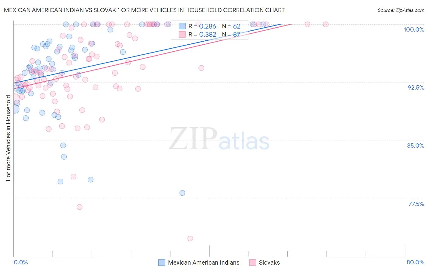 Mexican American Indian vs Slovak 1 or more Vehicles in Household