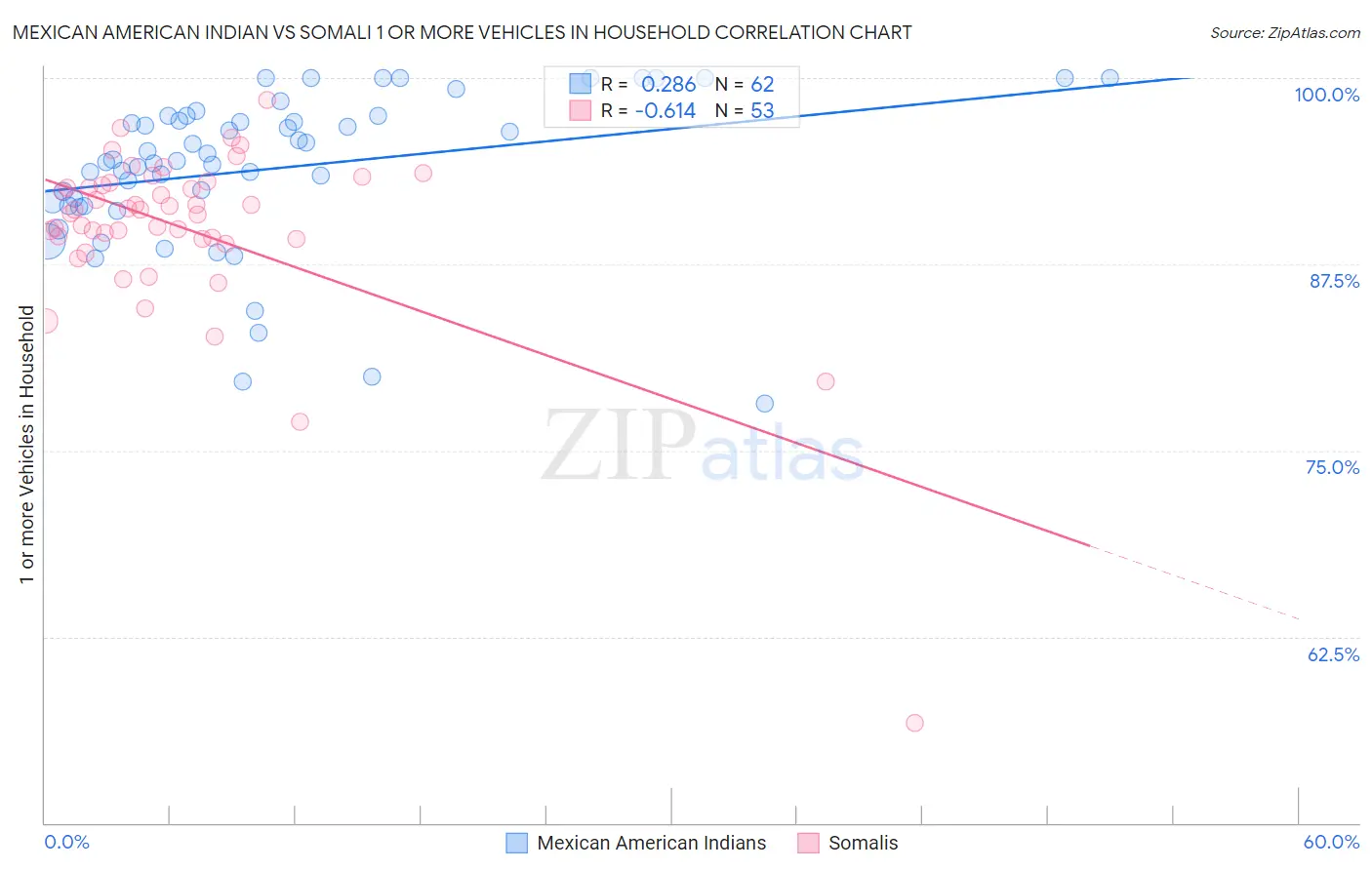 Mexican American Indian vs Somali 1 or more Vehicles in Household
