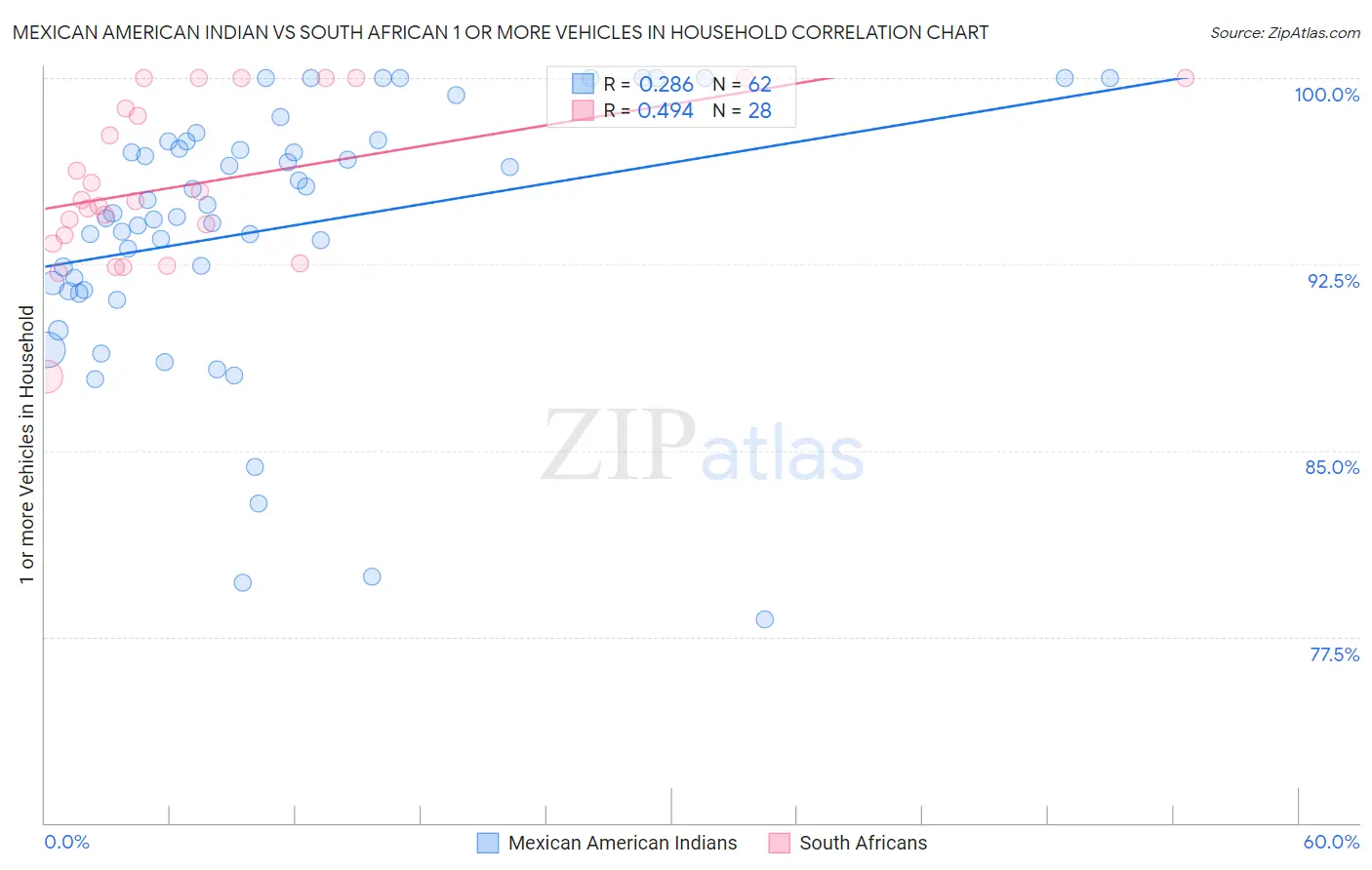 Mexican American Indian vs South African 1 or more Vehicles in Household