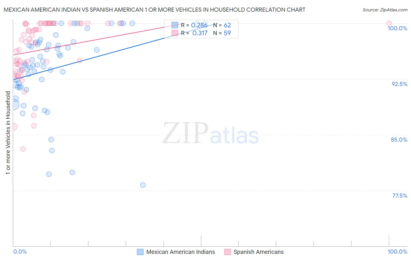 Mexican American Indian vs Spanish American 1 or more Vehicles in Household