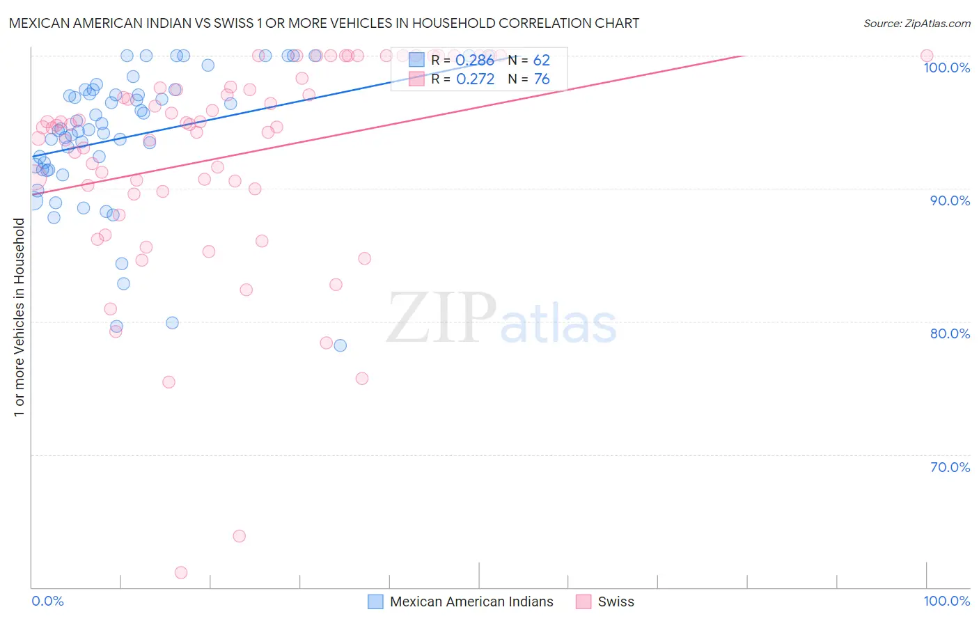 Mexican American Indian vs Swiss 1 or more Vehicles in Household