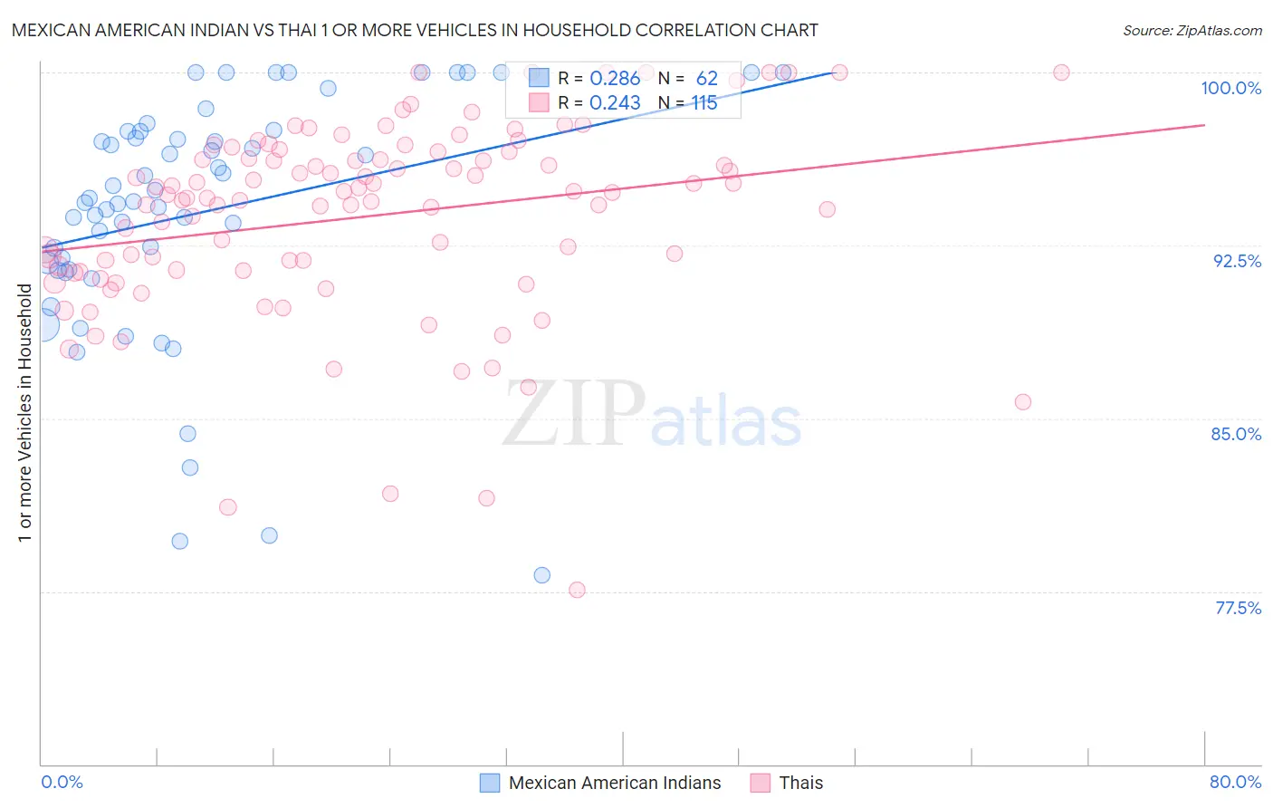 Mexican American Indian vs Thai 1 or more Vehicles in Household