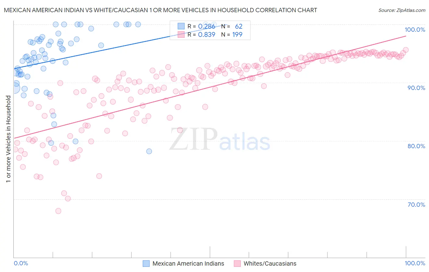 Mexican American Indian vs White/Caucasian 1 or more Vehicles in Household