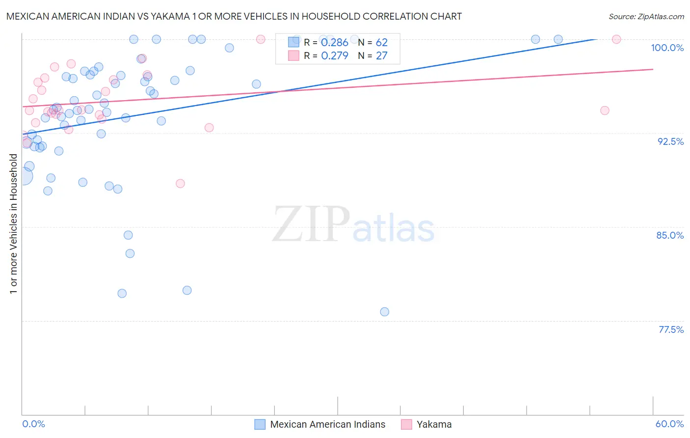 Mexican American Indian vs Yakama 1 or more Vehicles in Household