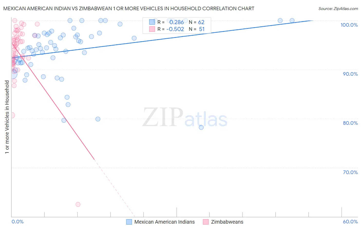 Mexican American Indian vs Zimbabwean 1 or more Vehicles in Household