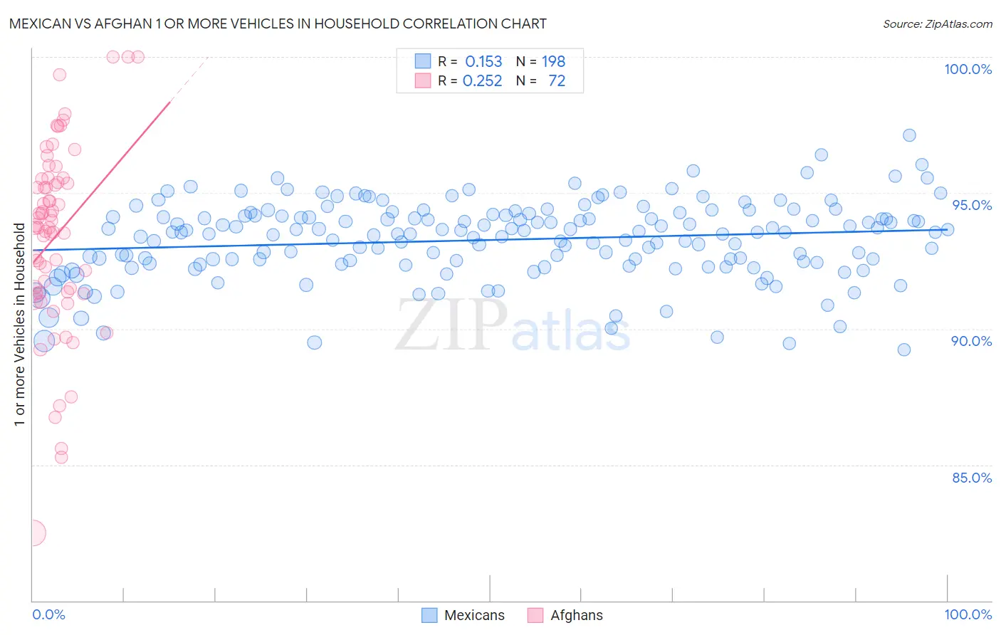 Mexican vs Afghan 1 or more Vehicles in Household