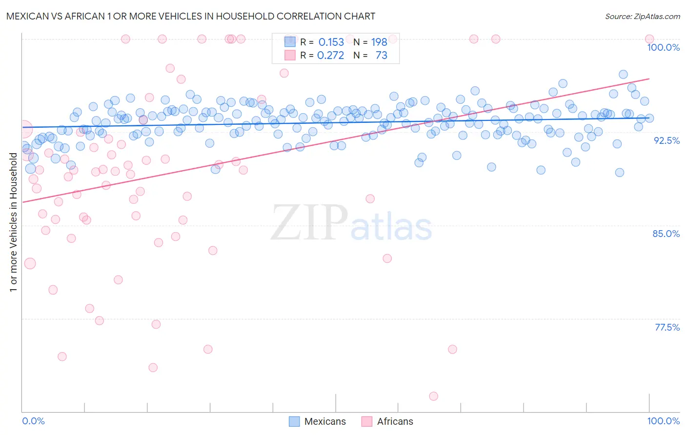 Mexican vs African 1 or more Vehicles in Household