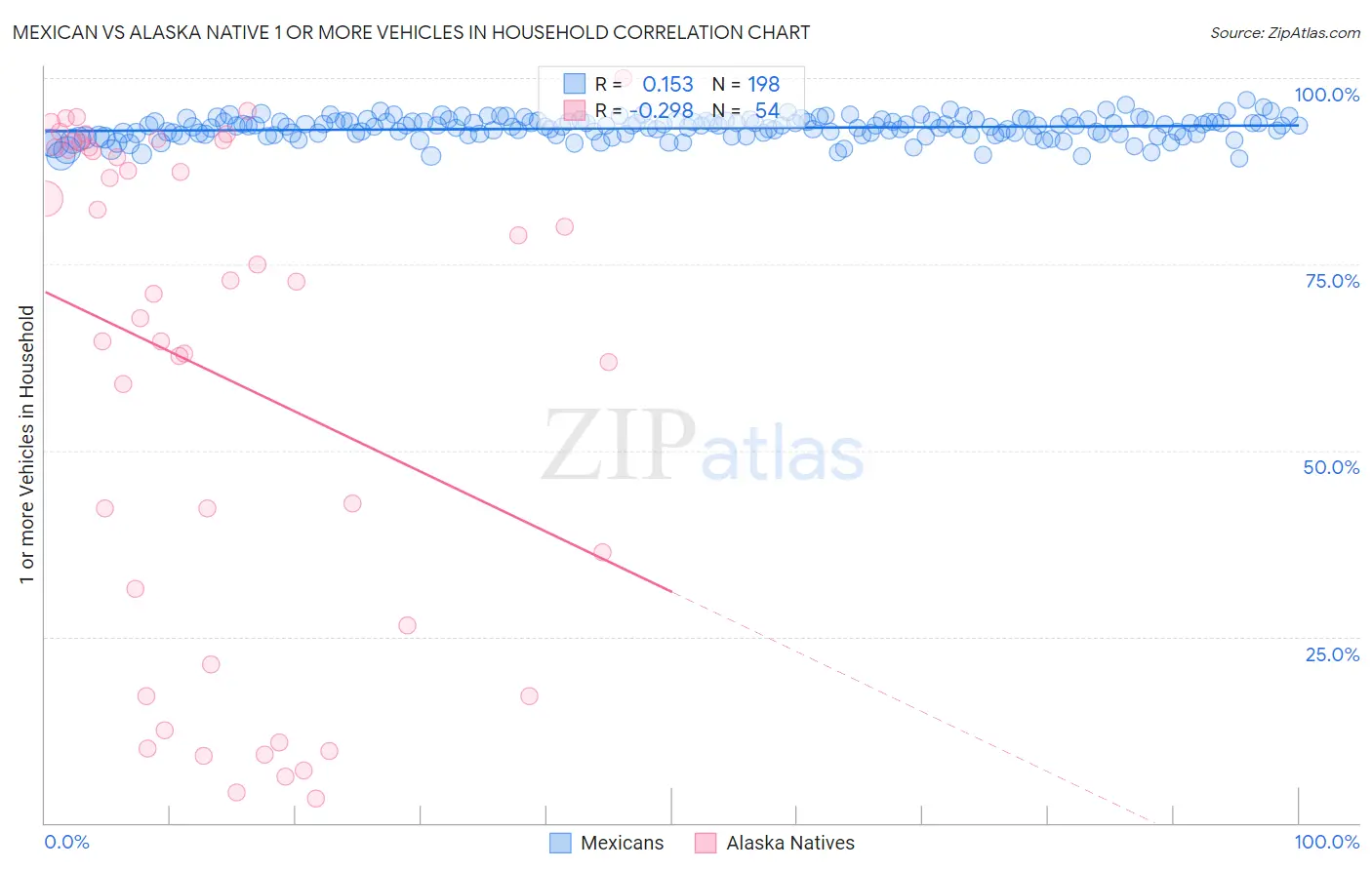 Mexican vs Alaska Native 1 or more Vehicles in Household