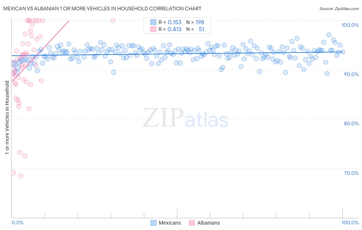 Mexican vs Albanian 1 or more Vehicles in Household