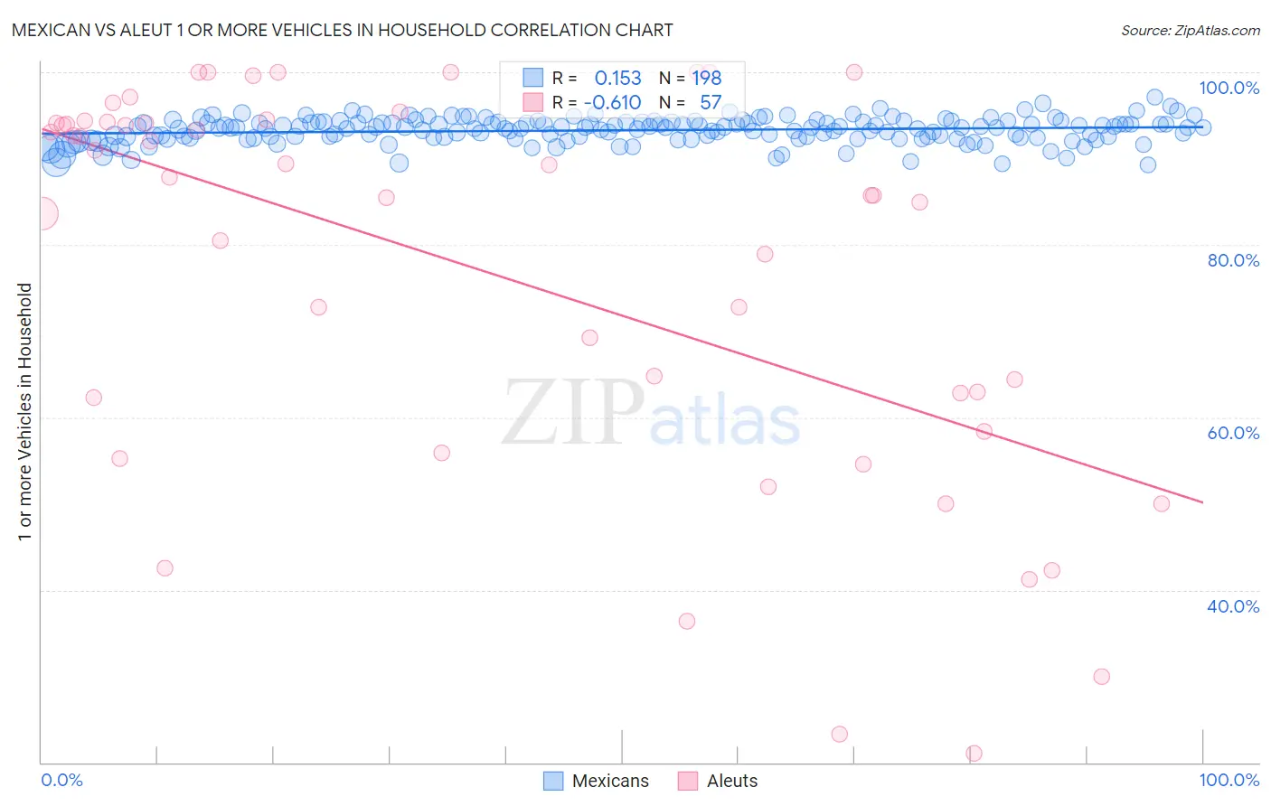 Mexican vs Aleut 1 or more Vehicles in Household