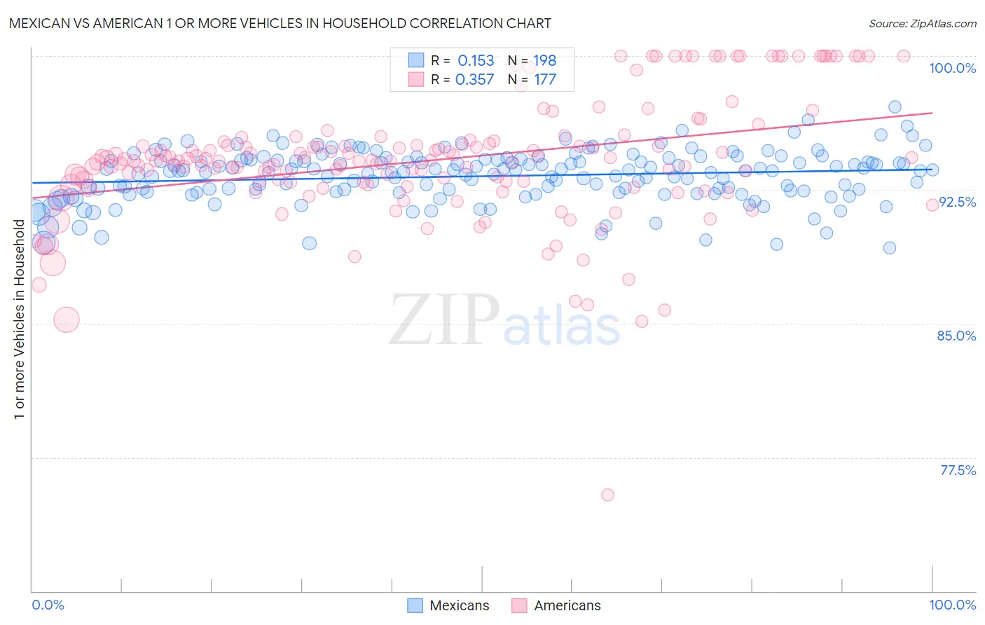 Mexican vs American 1 or more Vehicles in Household