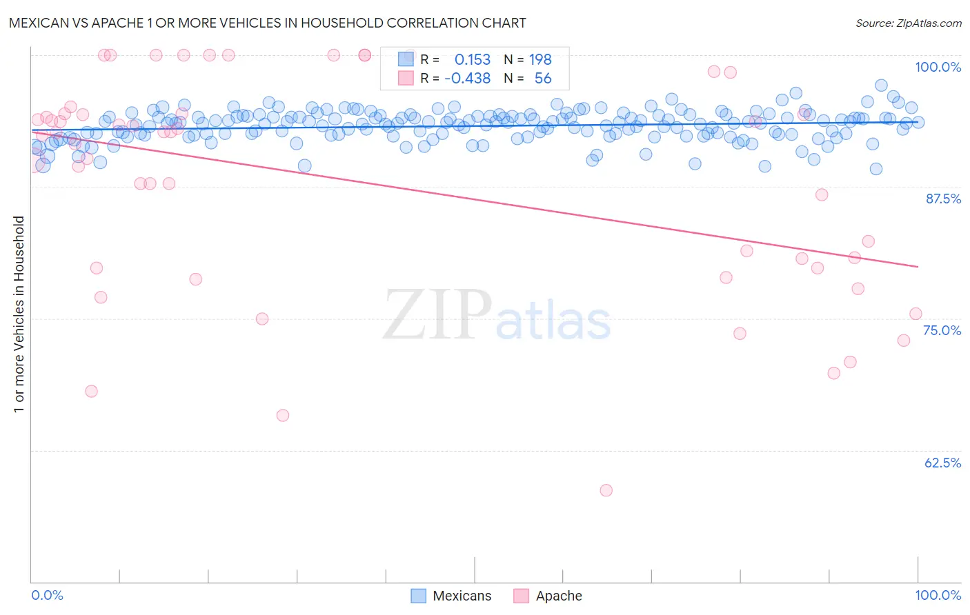 Mexican vs Apache 1 or more Vehicles in Household