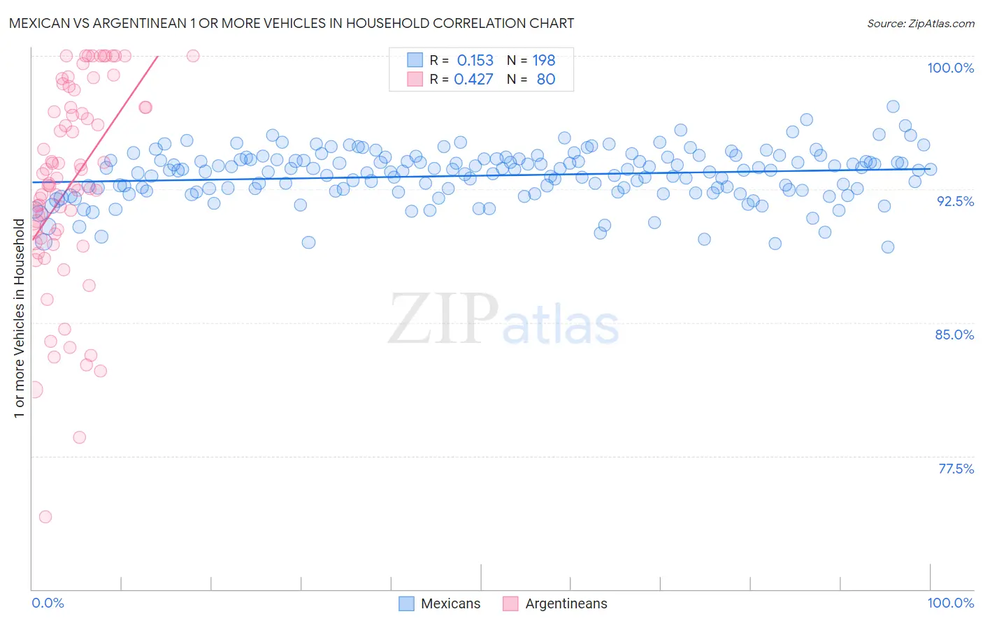 Mexican vs Argentinean 1 or more Vehicles in Household