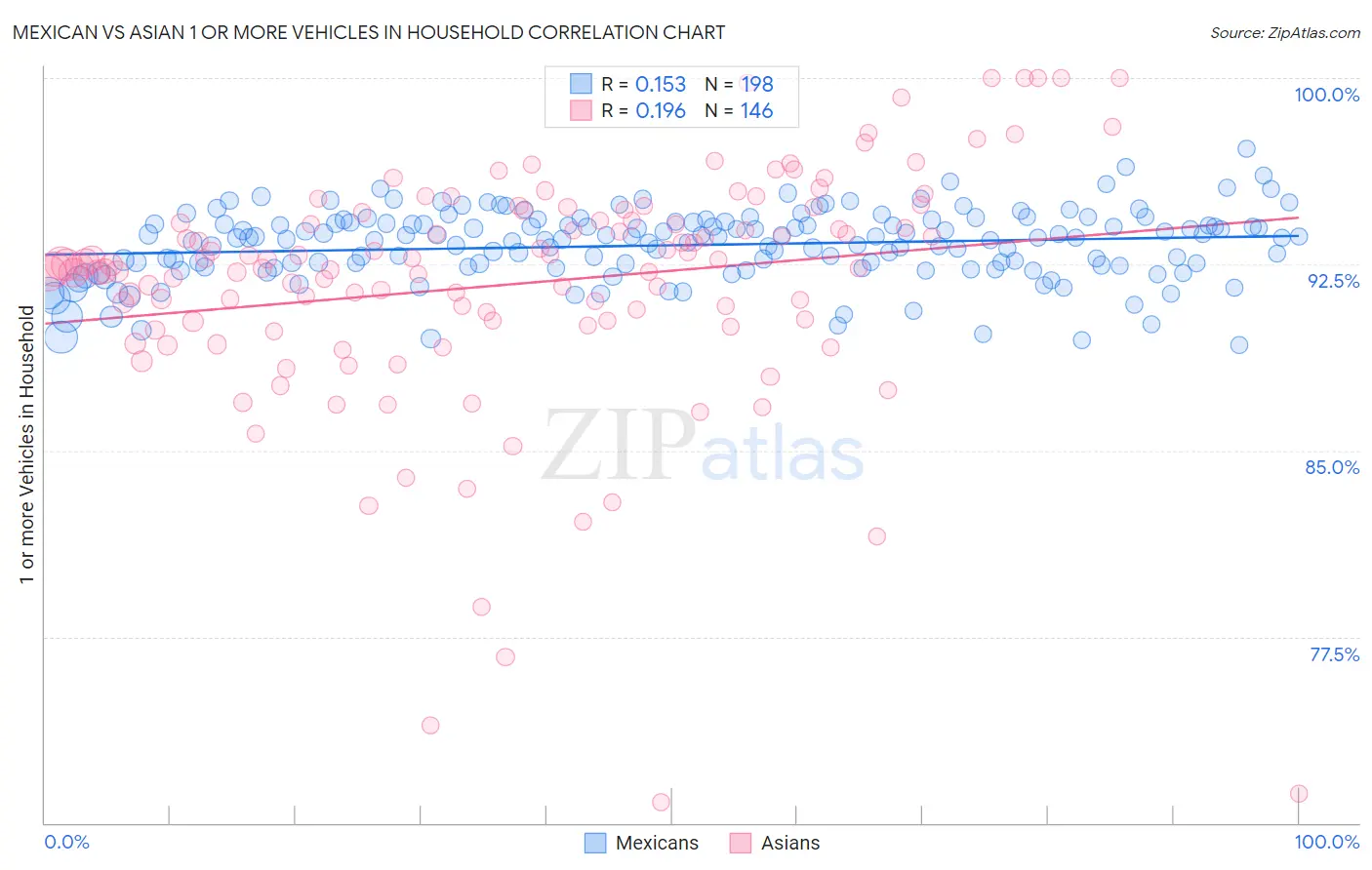 Mexican vs Asian 1 or more Vehicles in Household