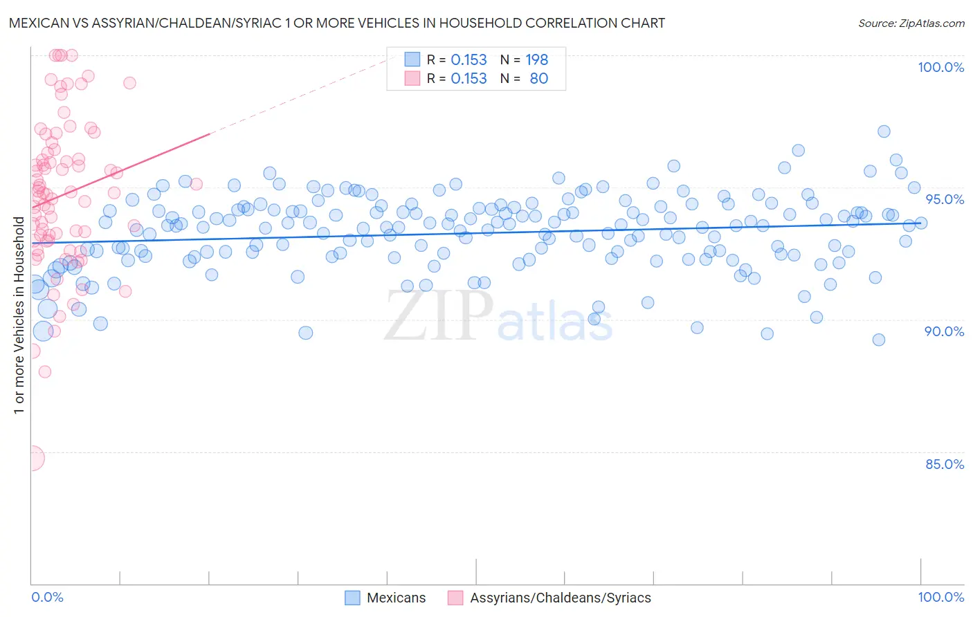 Mexican vs Assyrian/Chaldean/Syriac 1 or more Vehicles in Household