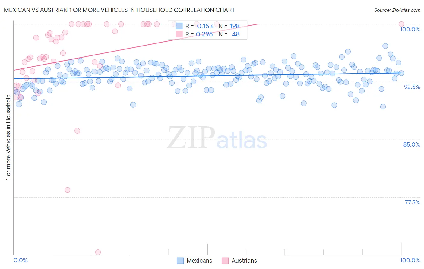 Mexican vs Austrian 1 or more Vehicles in Household