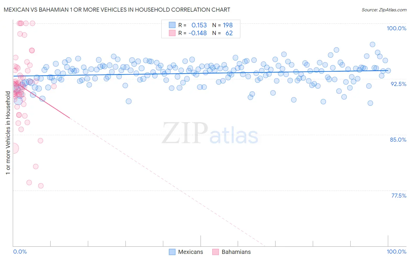 Mexican vs Bahamian 1 or more Vehicles in Household