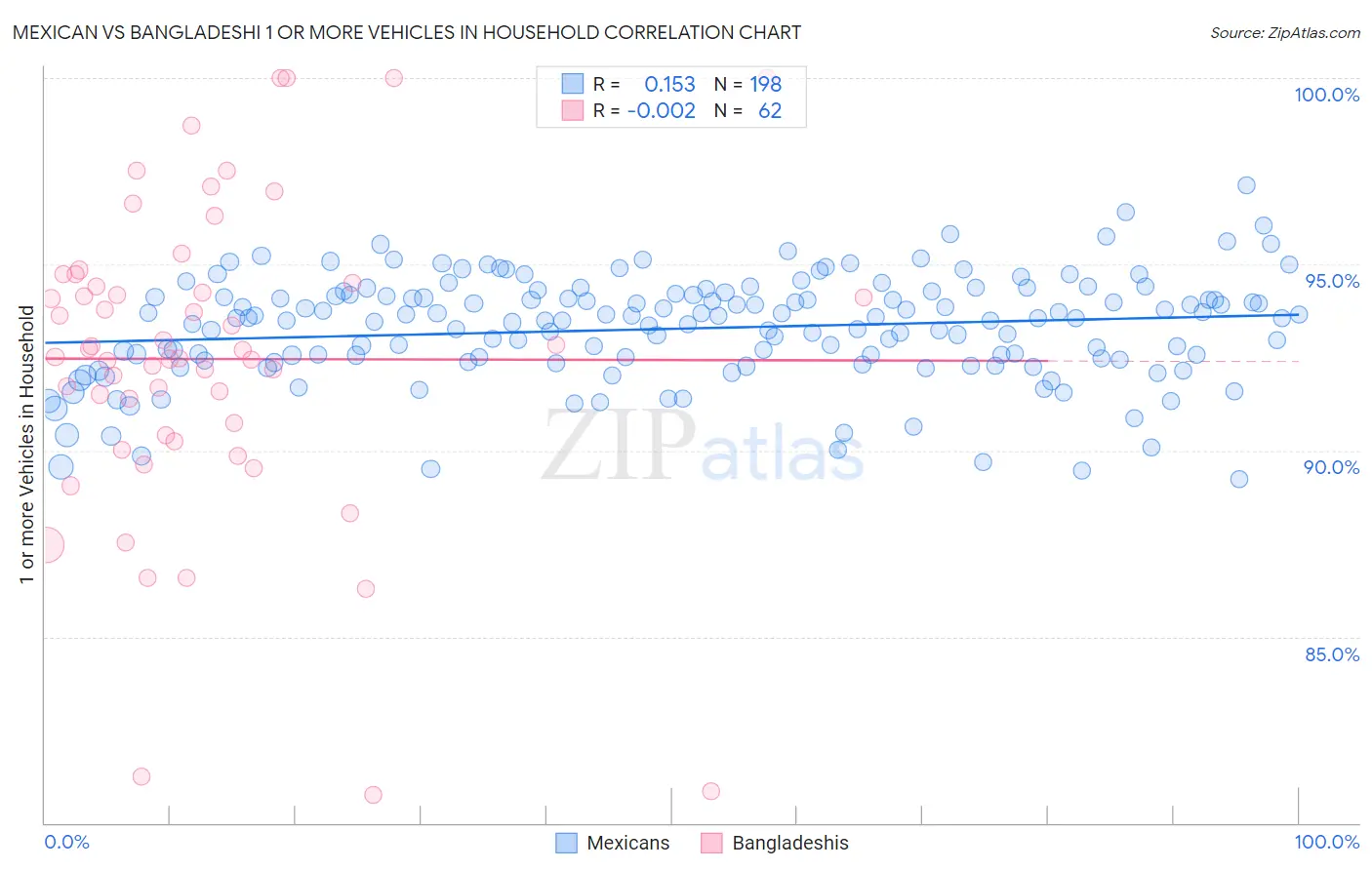 Mexican vs Bangladeshi 1 or more Vehicles in Household