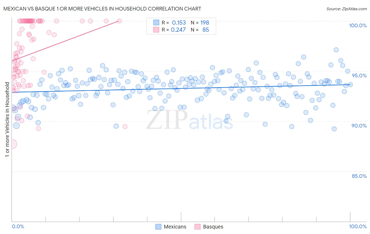 Mexican vs Basque 1 or more Vehicles in Household