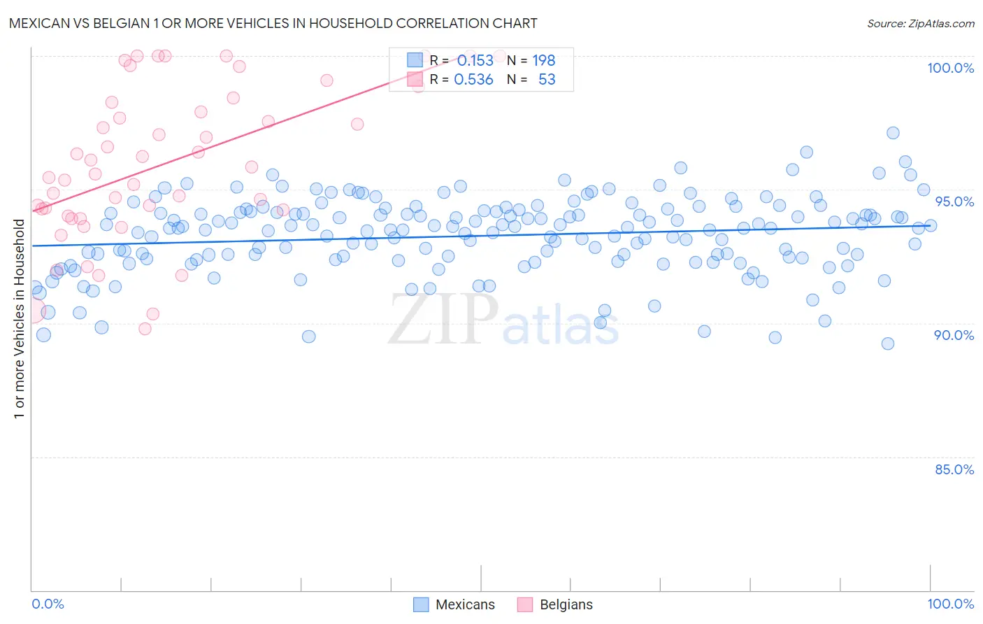 Mexican vs Belgian 1 or more Vehicles in Household