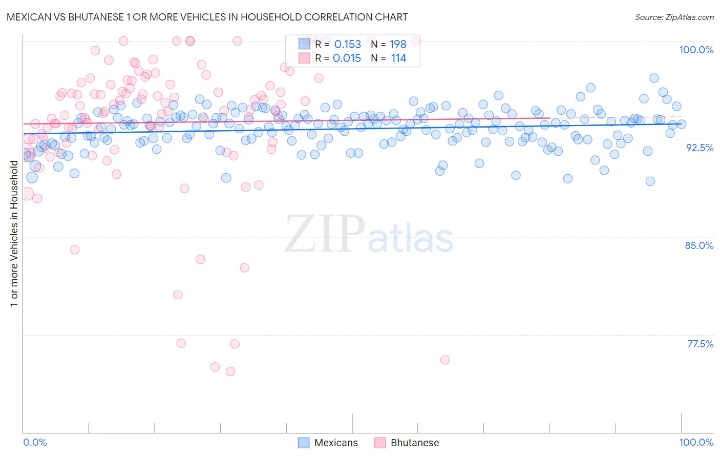 Mexican vs Bhutanese 1 or more Vehicles in Household