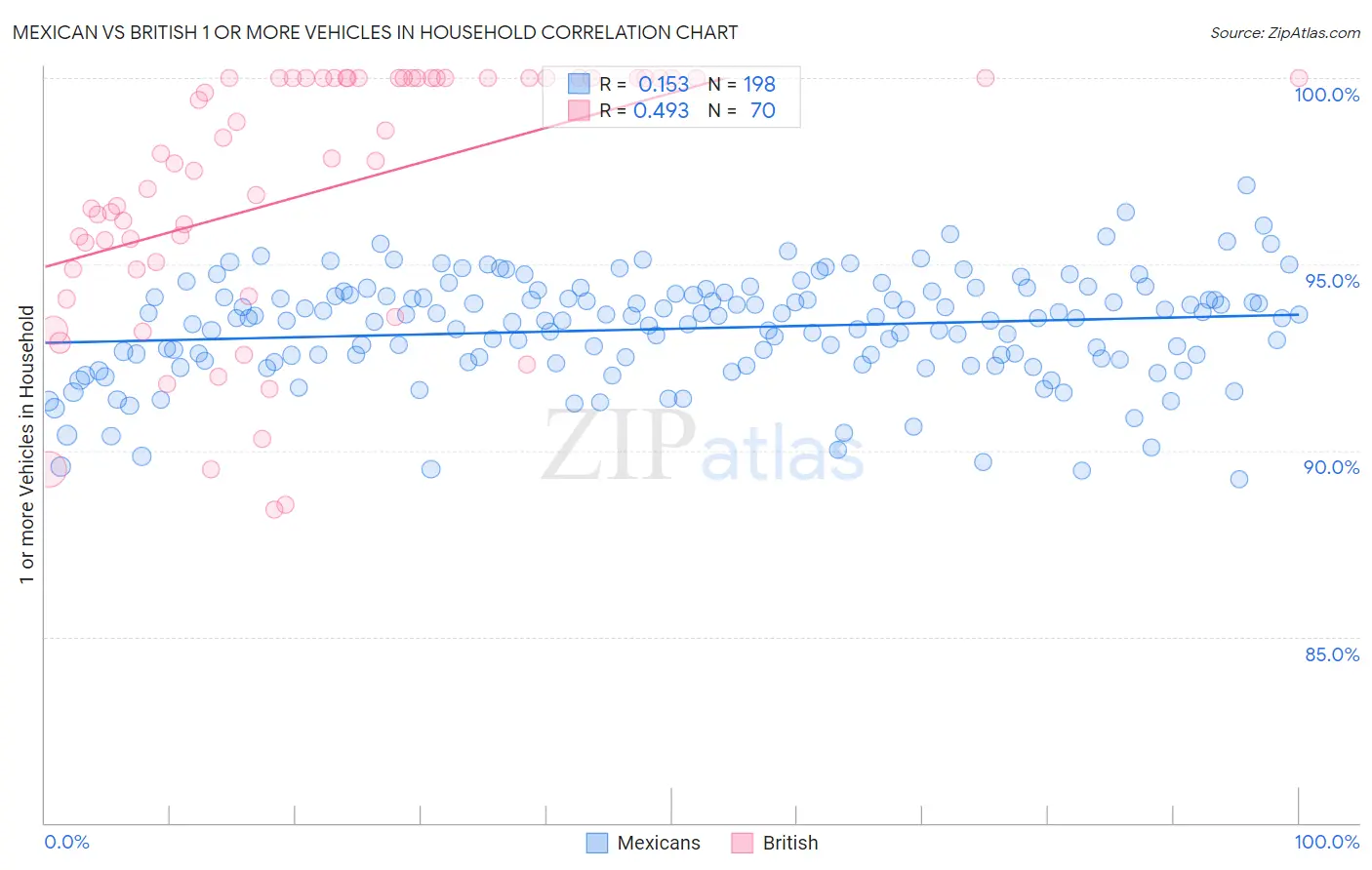 Mexican vs British 1 or more Vehicles in Household