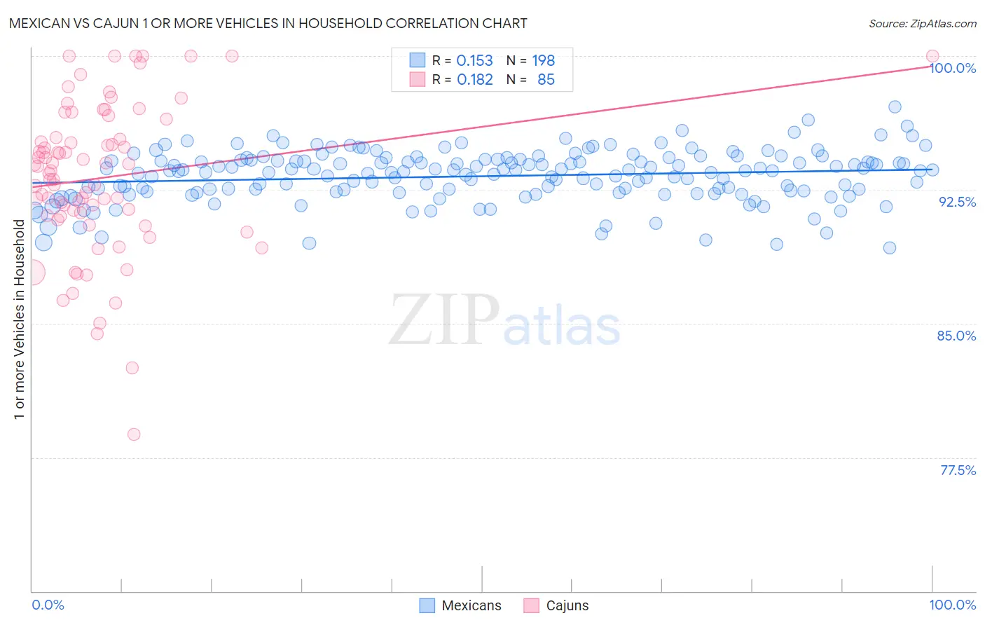 Mexican vs Cajun 1 or more Vehicles in Household