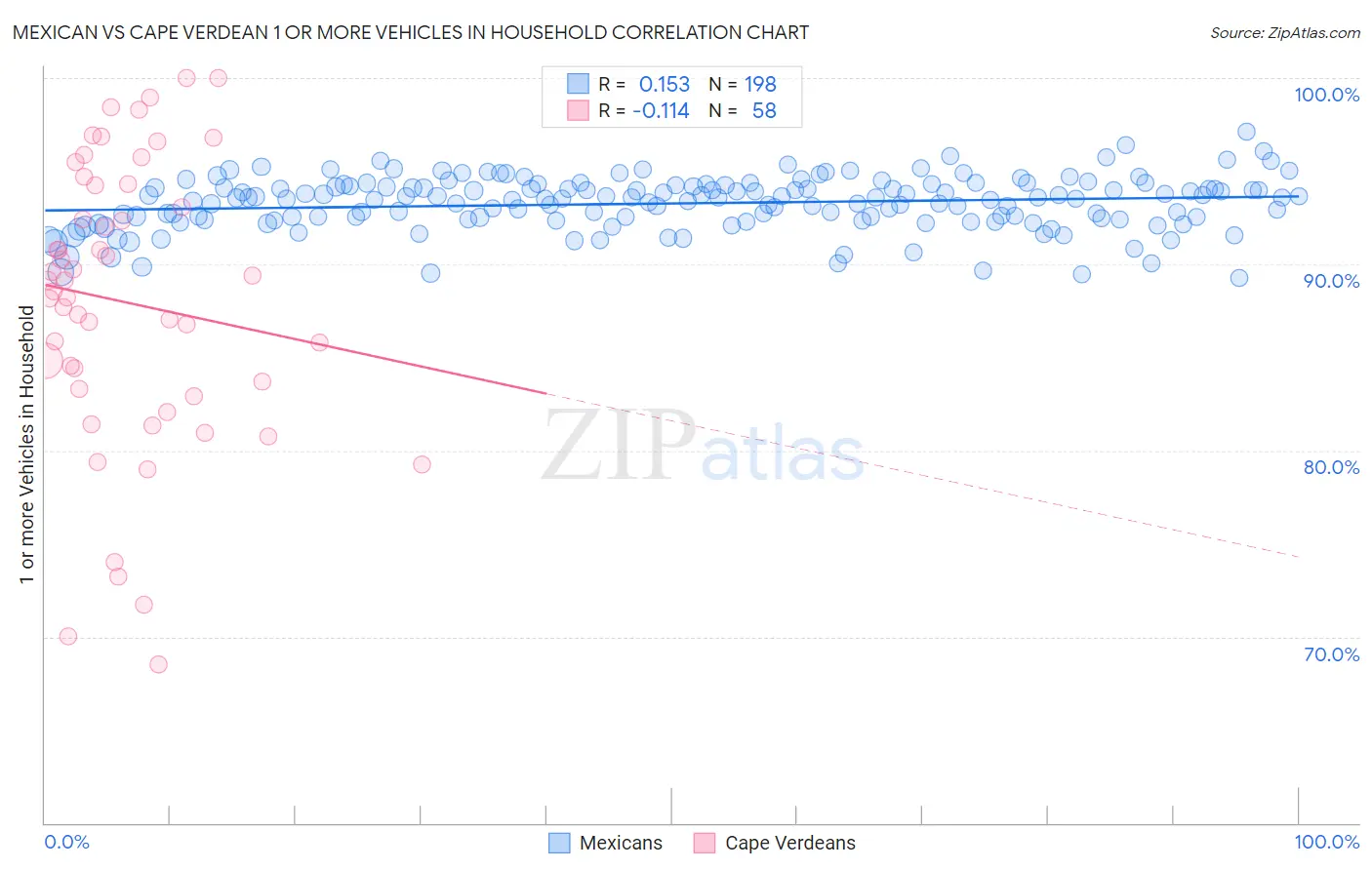 Mexican vs Cape Verdean 1 or more Vehicles in Household