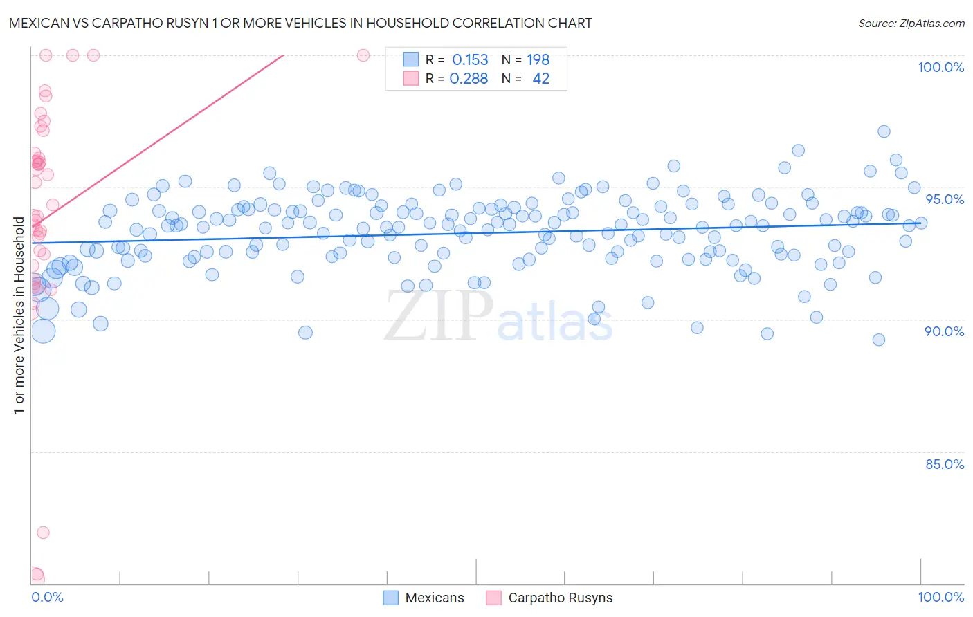 Mexican vs Carpatho Rusyn 1 or more Vehicles in Household