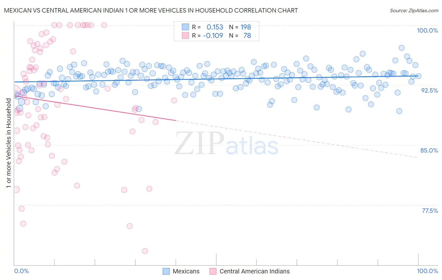 Mexican vs Central American Indian 1 or more Vehicles in Household
