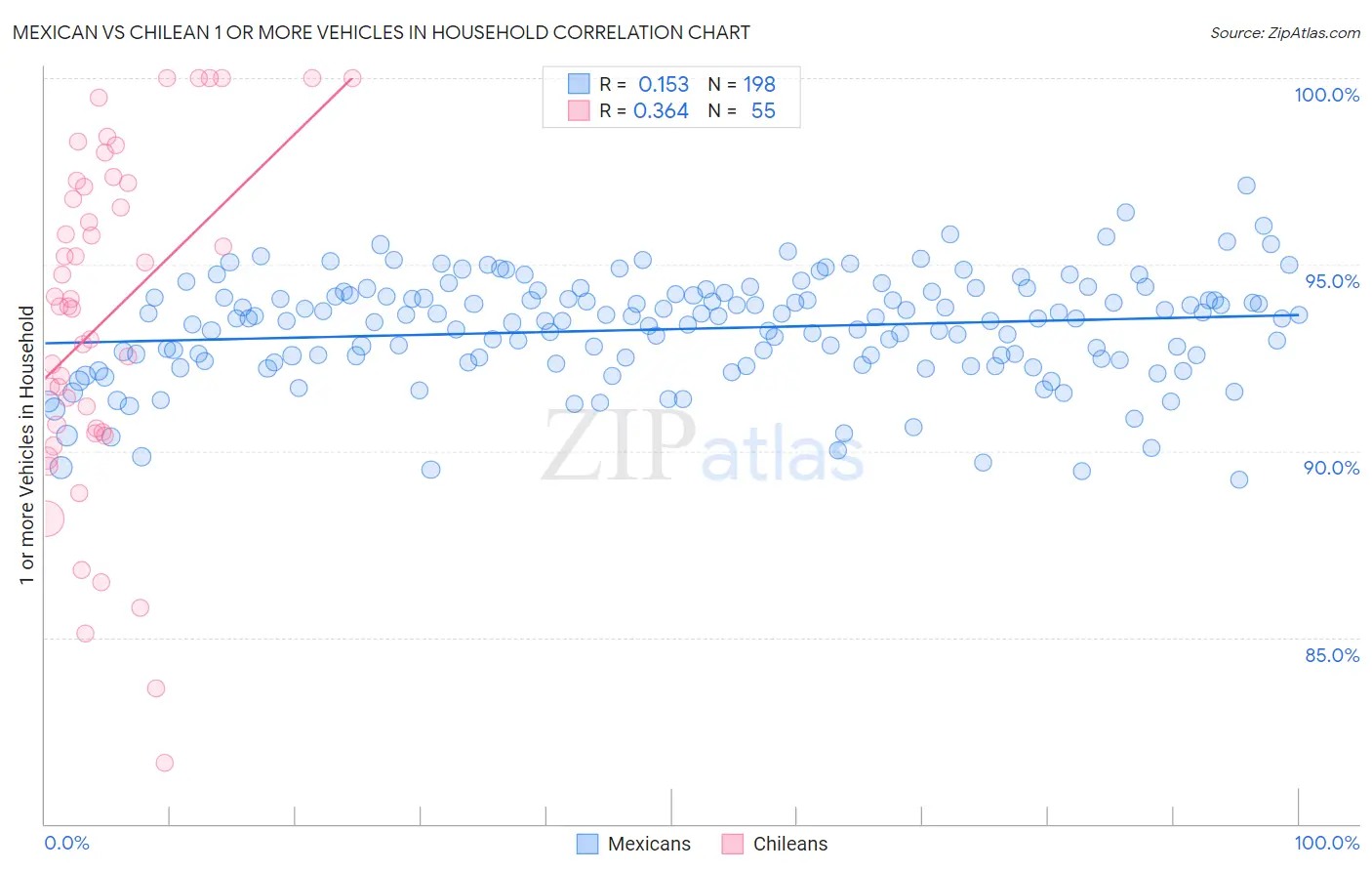 Mexican vs Chilean 1 or more Vehicles in Household