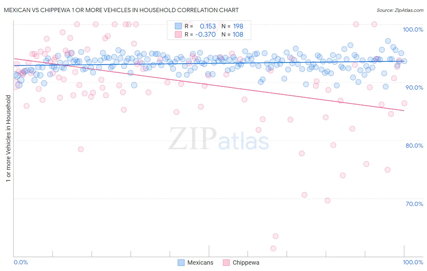 Mexican vs Chippewa 1 or more Vehicles in Household
