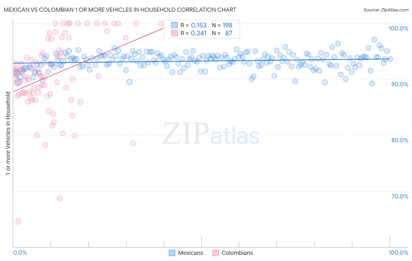 Mexican vs Colombian 1 or more Vehicles in Household