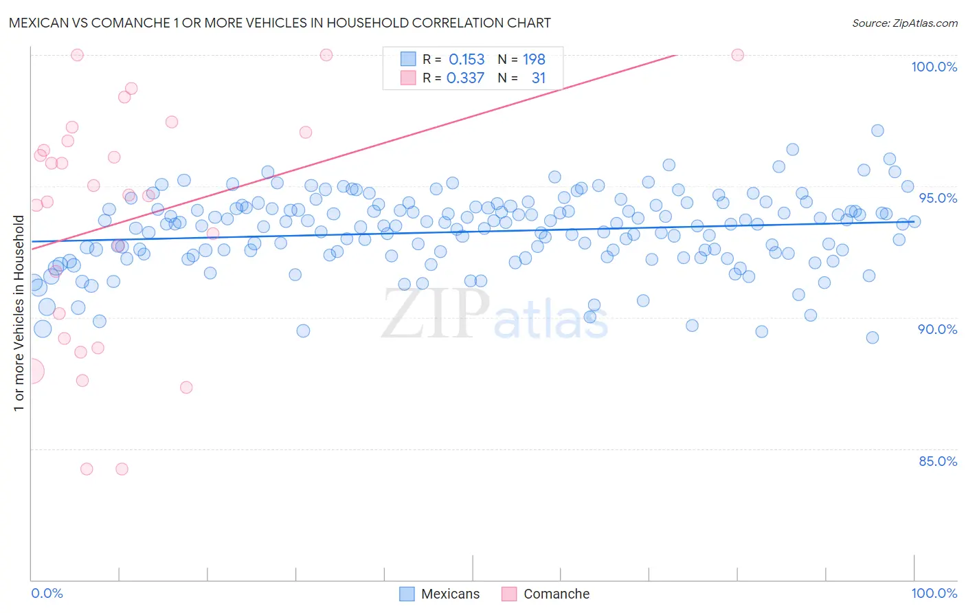 Mexican vs Comanche 1 or more Vehicles in Household