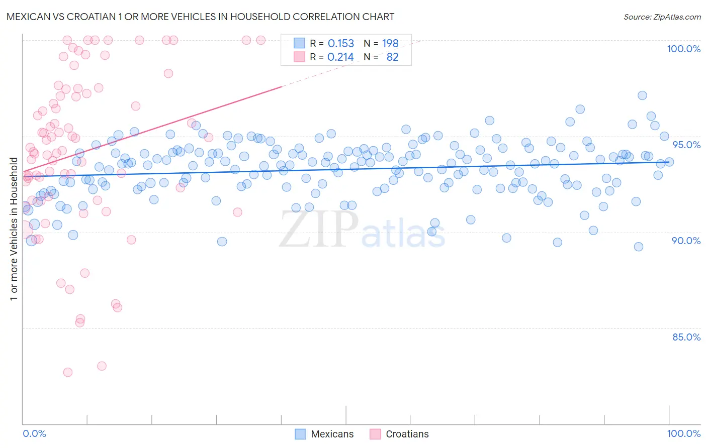 Mexican vs Croatian 1 or more Vehicles in Household