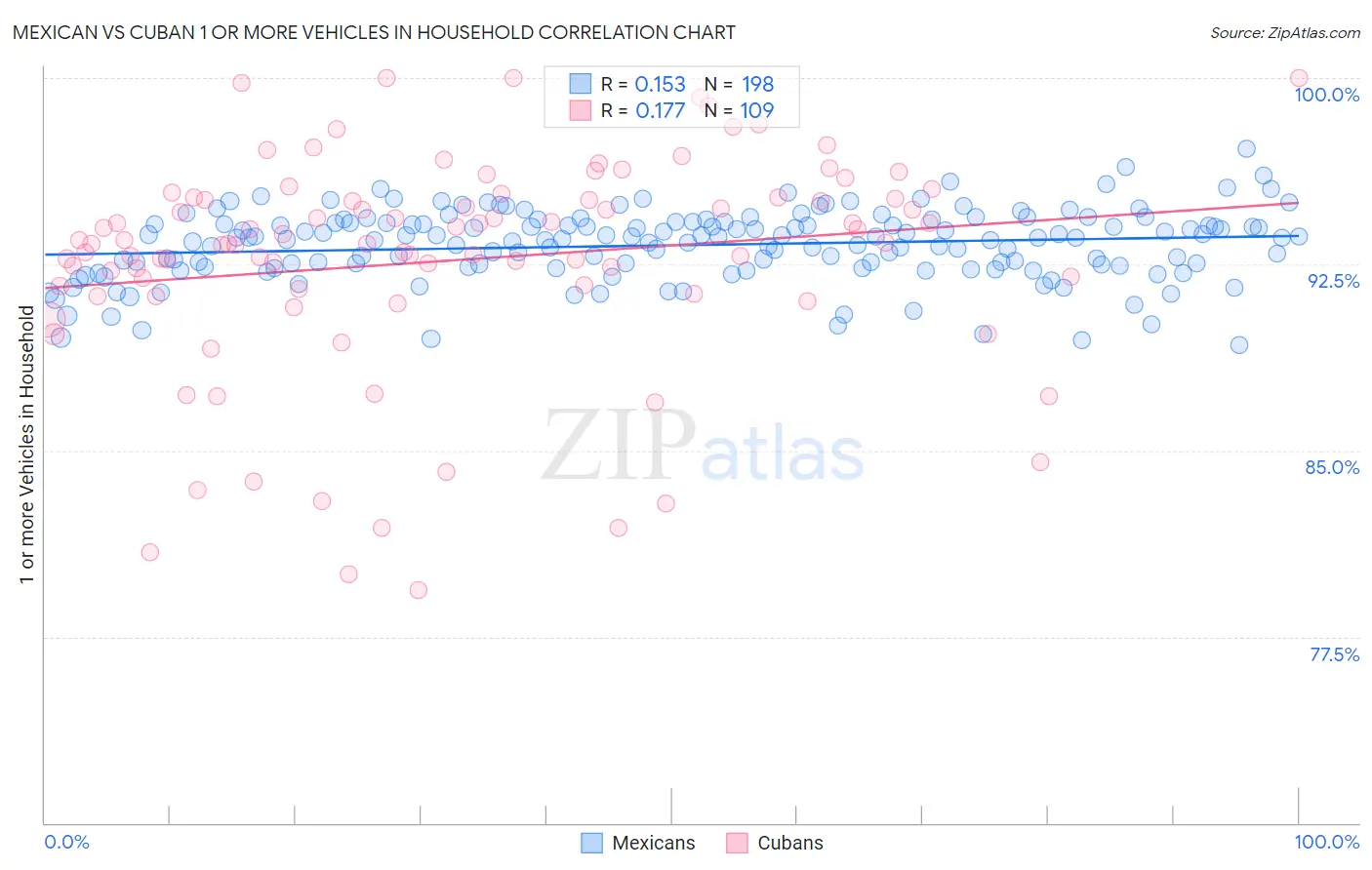 Mexican vs Cuban 1 or more Vehicles in Household