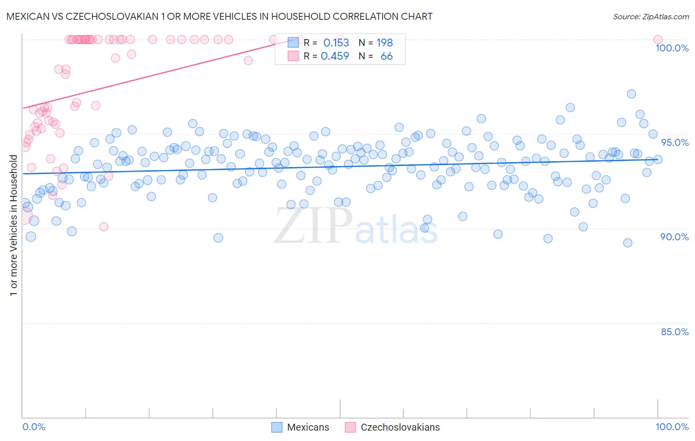 Mexican vs Czechoslovakian 1 or more Vehicles in Household