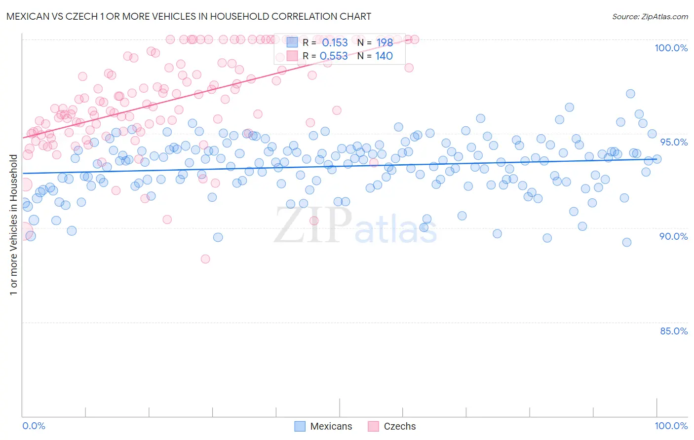 Mexican vs Czech 1 or more Vehicles in Household