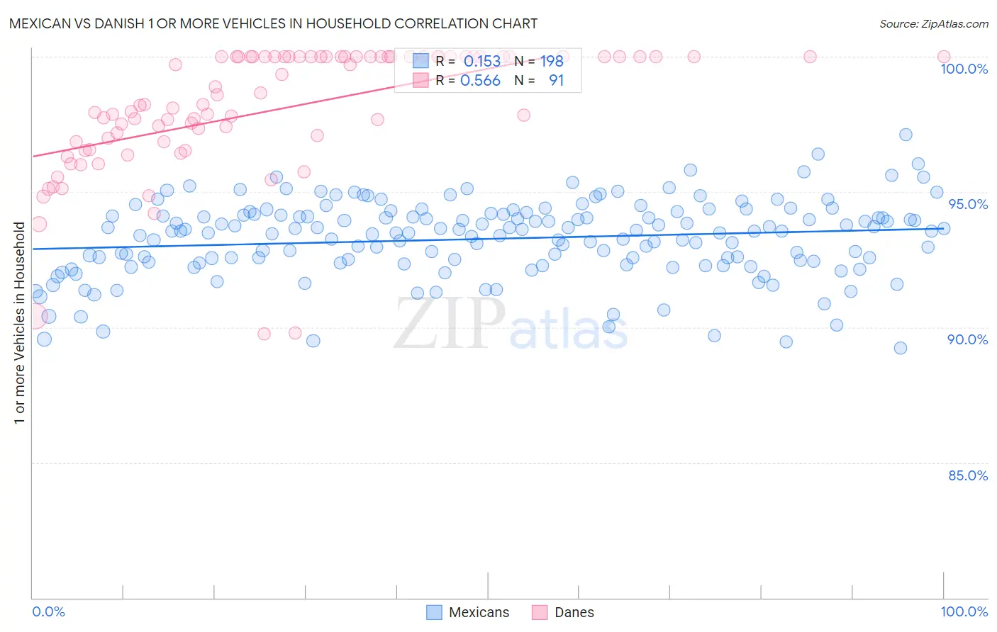 Mexican vs Danish 1 or more Vehicles in Household