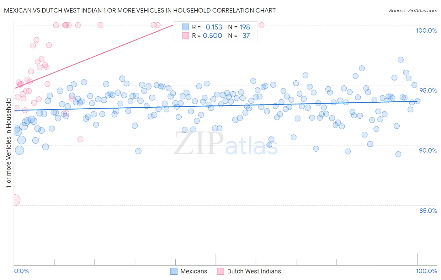 Mexican vs Dutch West Indian 1 or more Vehicles in Household