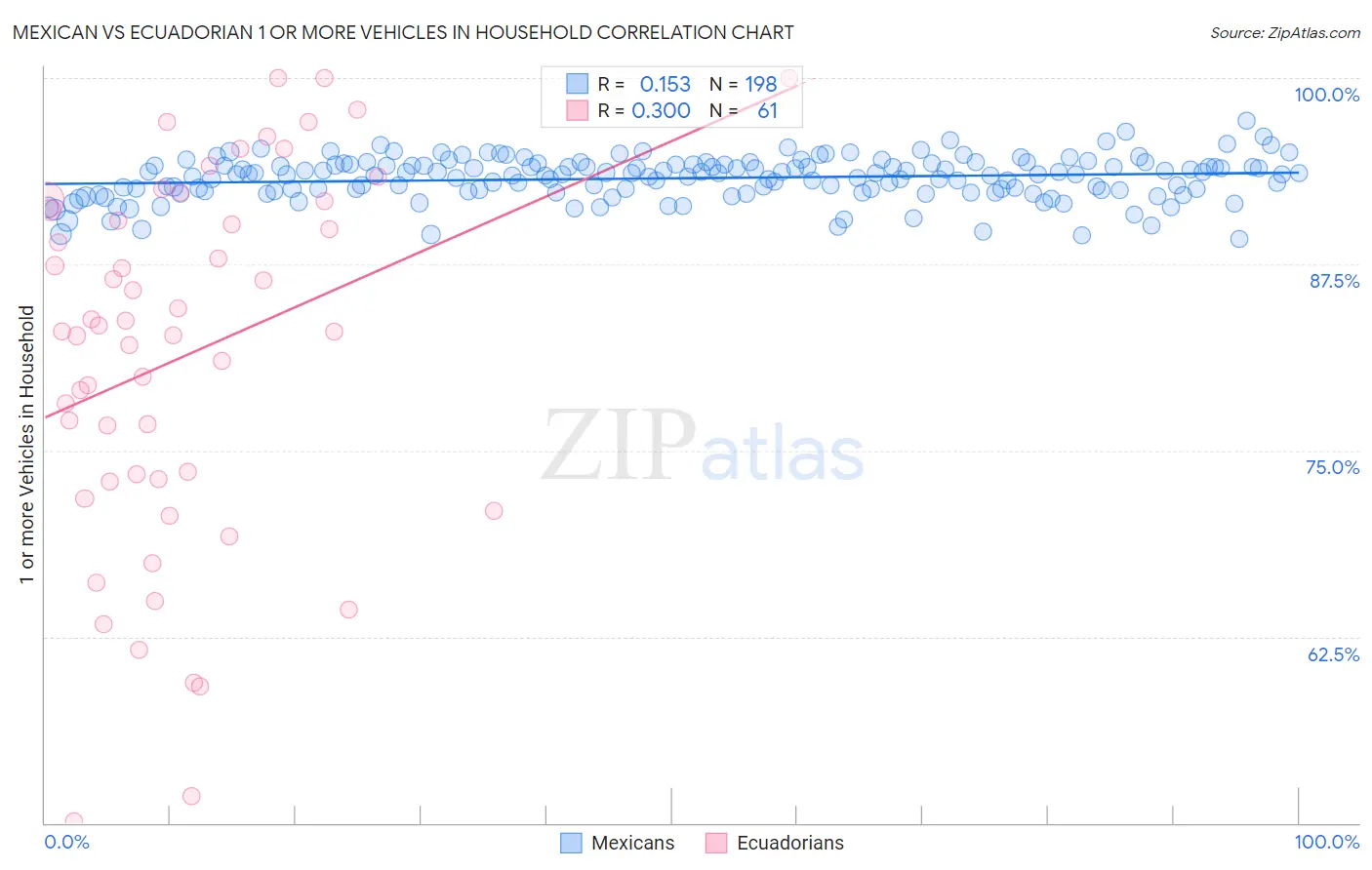 Mexican vs Ecuadorian 1 or more Vehicles in Household