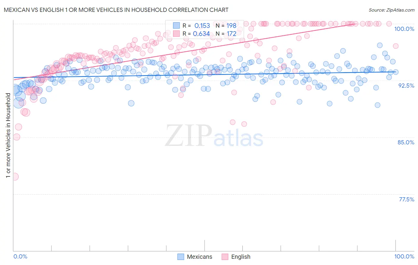 Mexican vs English 1 or more Vehicles in Household