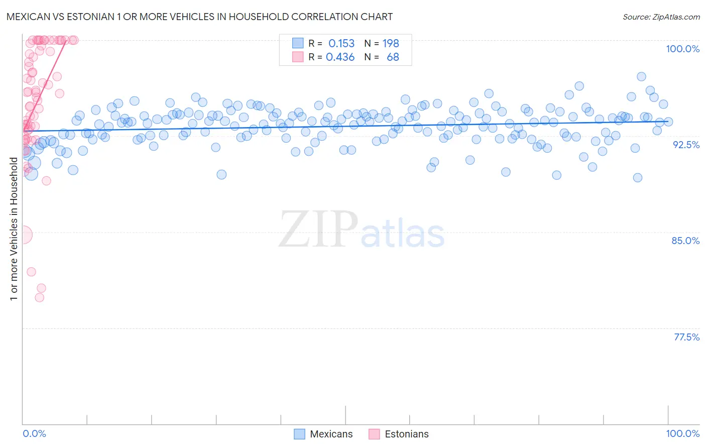 Mexican vs Estonian 1 or more Vehicles in Household